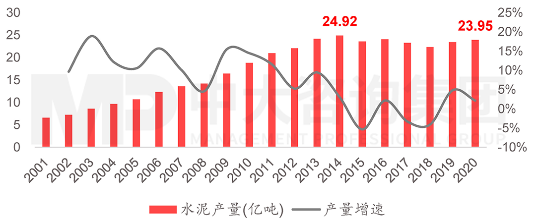 2001-2020年我國水泥產(chǎn)量及增速，中大咨詢整理