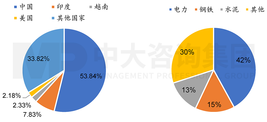 左：2020年全球水泥產(chǎn)量各國占比；右：2019年我國碳排放主要部門結(jié)構(gòu)，中大咨詢整理