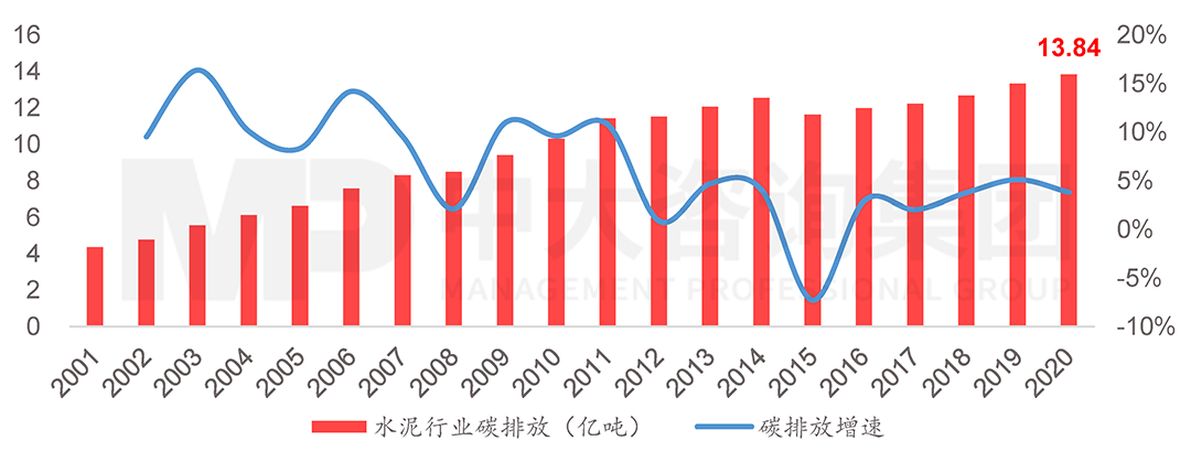 2001-2020年水泥行業(yè)碳排放量及增速（注：根據(jù)石灰石分解碳排放占比推算行業(yè)總排放），中大咨詢整理