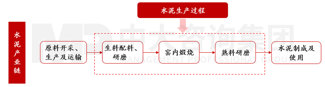 水泥生產(chǎn)全流程，中大咨詢整理