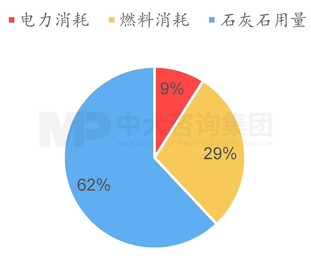 2020年我國水泥碳排放結(jié)構(gòu)，中大咨詢整理