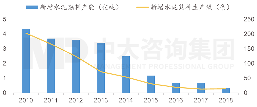  2010-2018年我國新增產(chǎn)能狀況，中大咨詢整理