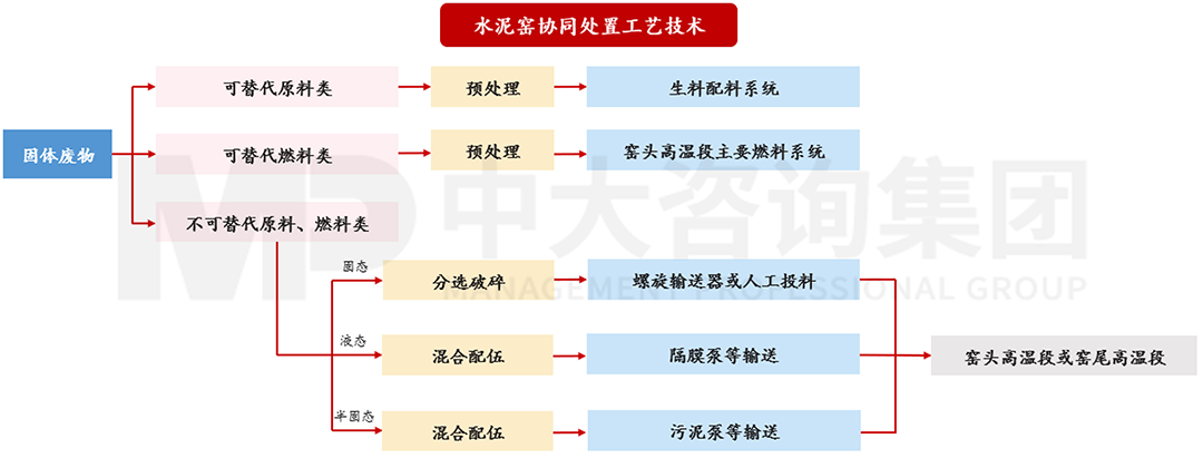  水泥窯協(xié)同處置技術(shù)原理，中大咨詢整理