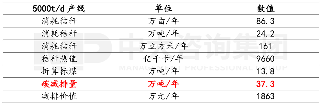 碳排放大戶水泥行業(yè)如何跑贏“雙碳”賽道？