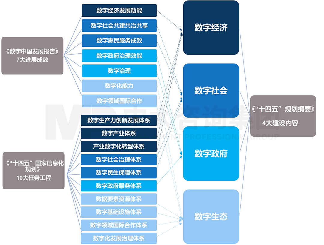 高位謀劃，政策引領(lǐng)，全面數(shù)字化時(shí)代到來(lái) | 2019-2022年國(guó)家數(shù)字化政策發(fā)展   