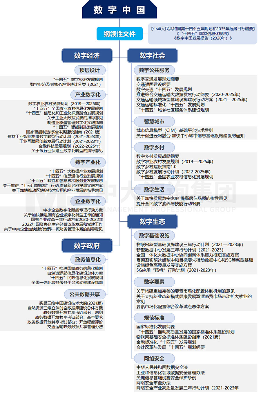 高位謀劃，政策引領(lǐng)，全面數(shù)字化時(shí)代到來(lái) | 2019-2022年國(guó)家數(shù)字化政策發(fā)展   