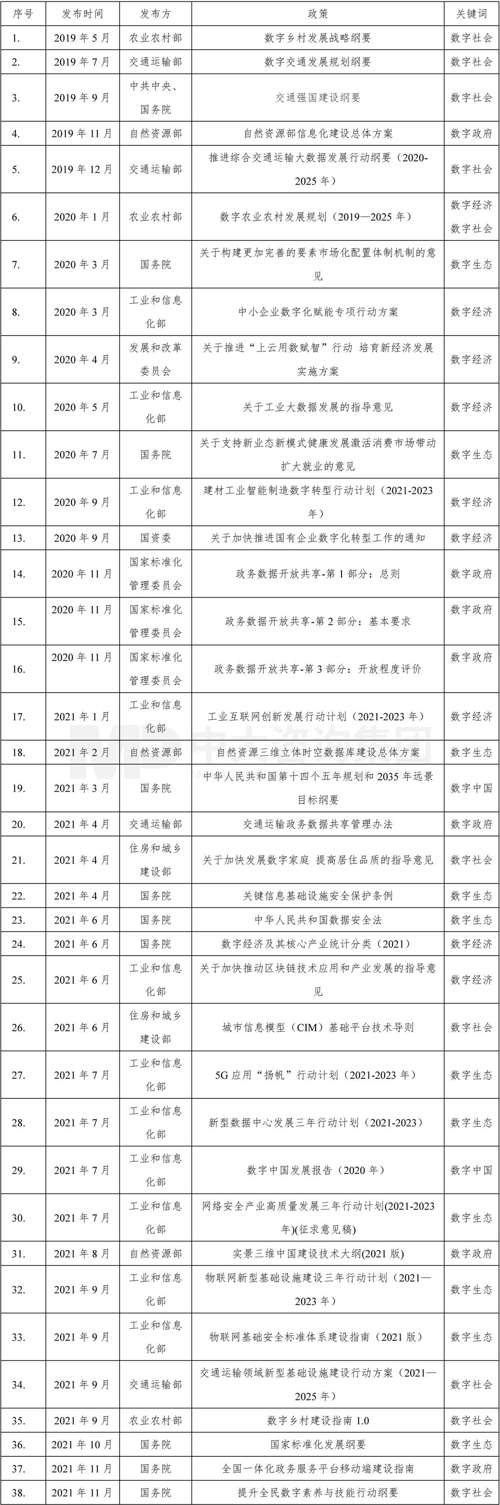  2019-2022年我國(guó)數(shù)字化發(fā)展政策關(guān)鍵節(jié)點(diǎn)時(shí)間表（1），中大咨詢整理