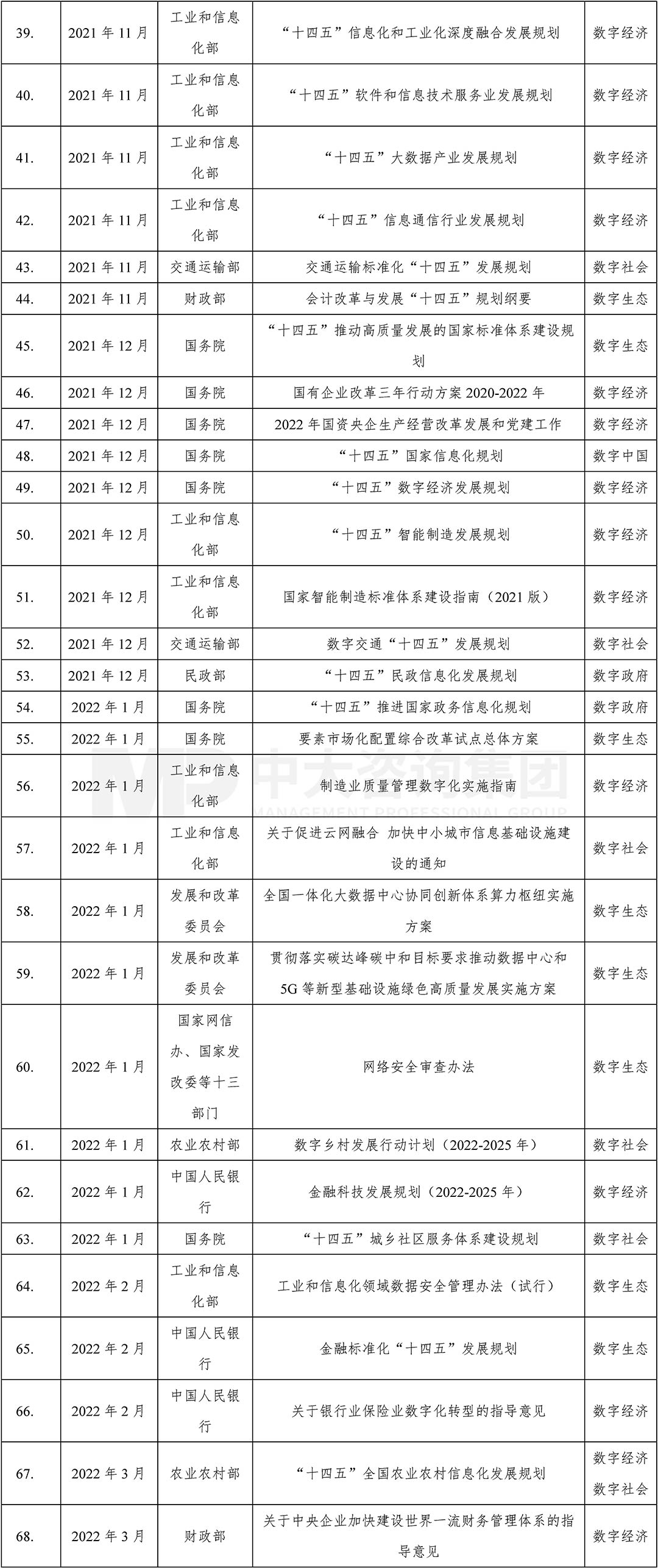  2019-2022年我國(guó)數(shù)字化發(fā)展政策關(guān)鍵節(jié)點(diǎn)時(shí)間表（2），中大咨詢整理