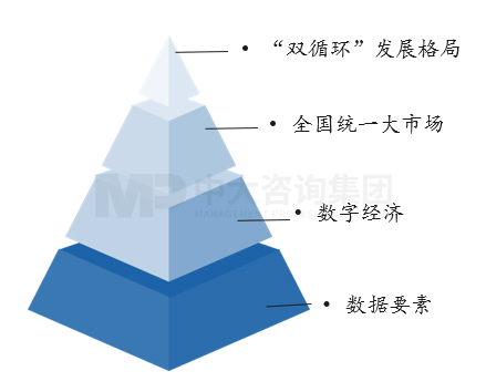 數(shù)據(jù)、數(shù)字經(jīng)濟(jì)、統(tǒng)一大市場和“雙循環(huán)”發(fā)展格局之間的關(guān)系，中大咨詢整理