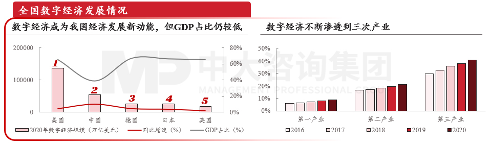 我國數(shù)字經(jīng)濟(jì)發(fā)展情況，數(shù)據(jù)來源：信通院