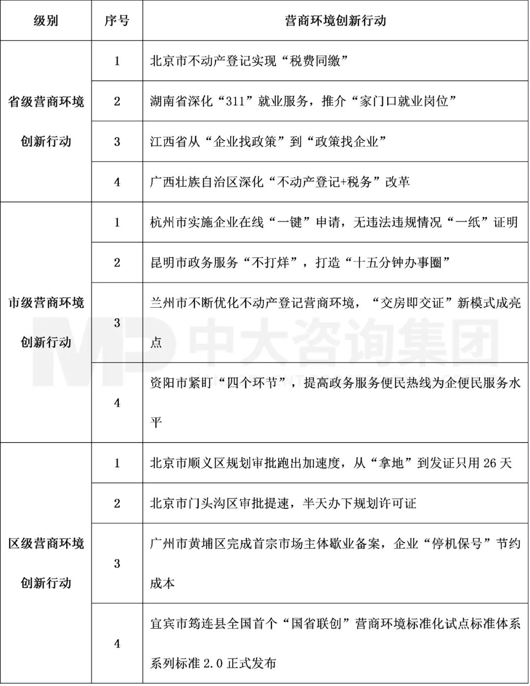 表1 2022年4月營(yíng)商環(huán)境前沿創(chuàng)新行動(dòng)內(nèi)容,中大咨詢整理 表1 2022年4月營(yíng)商環(huán)境前沿創(chuàng)新行動(dòng)內(nèi)容,中大咨詢整理