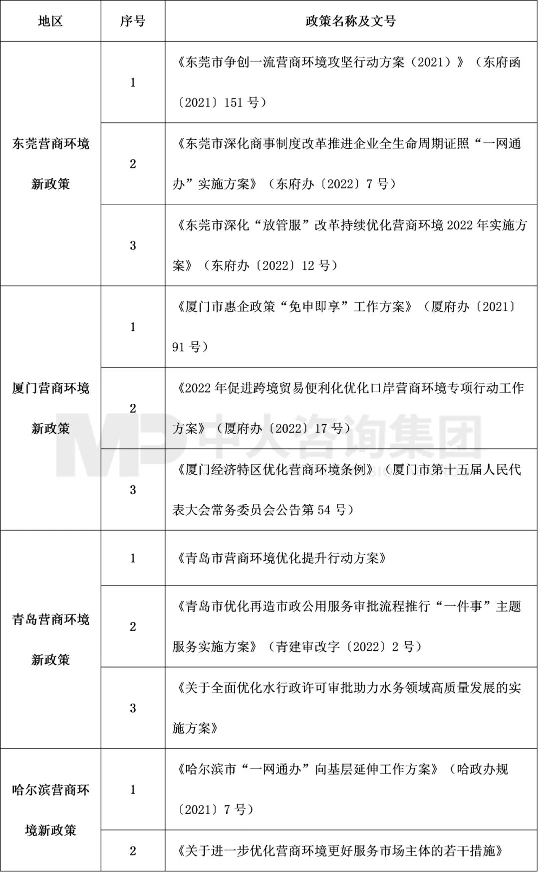 表2 2022年4月東莞、廈門、青島、哈爾濱營(yíng)商環(huán)境最新政策整理,中大咨詢整理 表2 2022年4月東莞、廈門、青島、哈爾濱營(yíng)商環(huán)境最新政策整理,中大咨詢整理