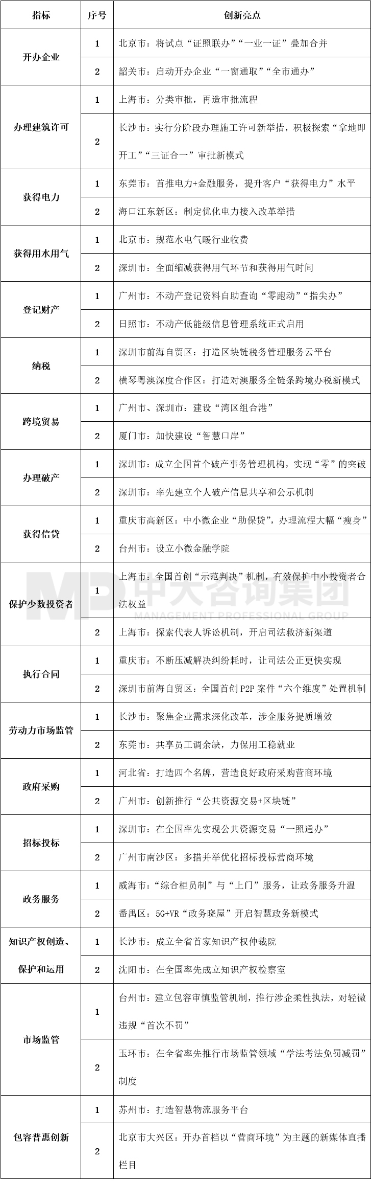 表3 營(yíng)商環(huán)境創(chuàng)新亮點(diǎn),中大咨詢整理 表3 營(yíng)商環(huán)境創(chuàng)新亮點(diǎn),中大咨詢整理
