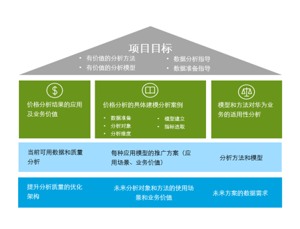 華為財經(jīng)定價變革咨詢項目，中大咨詢