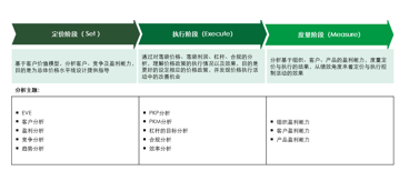 價格分析模型，中大咨詢整理