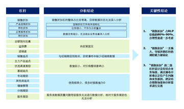 模型驗證結(jié)果與建議，中大咨詢整理