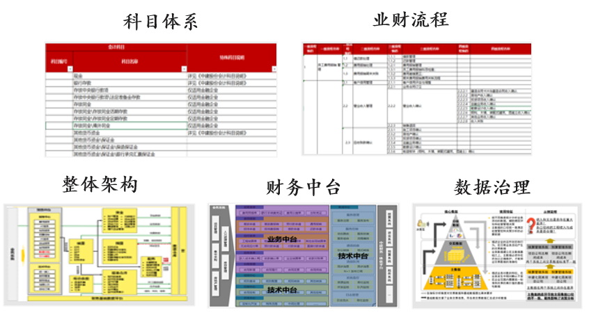 中國建筑集團(tuán)財務(wù)一體化（業(yè)財一體）咨詢，中大咨詢整理