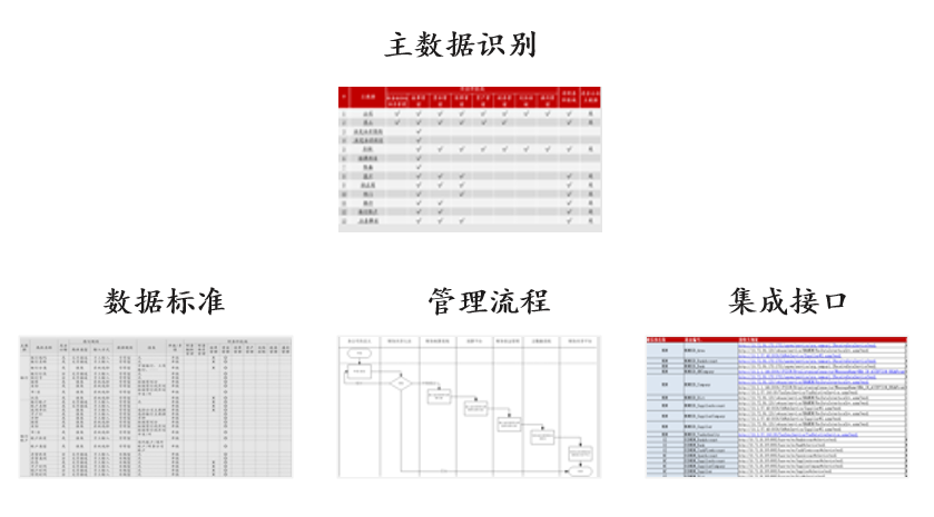 海航集團(tuán)財(cái)務(wù)主數(shù)據(jù)咨詢與實(shí)施項(xiàng)目，中大咨詢整理