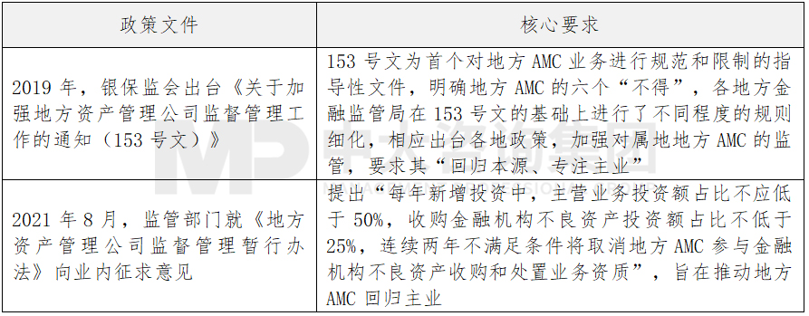 表 1 近年來(lái)部分地方AMC監(jiān)管政策，中大咨詢(xún)整理