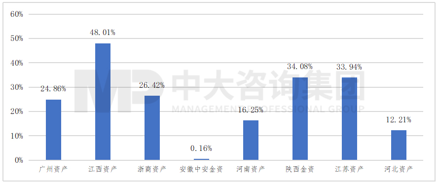 圖 2 2020年部分地方AMC占其控股股東凈利潤(rùn)比重統(tǒng)計(jì)，數(shù)據(jù)來(lái)源：公開(kāi)數(shù)據(jù)整理