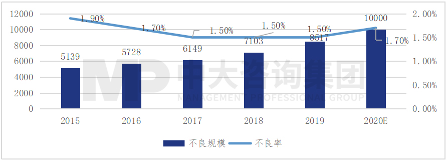 圖 5 全國(guó)個(gè)貸不良規(guī)模（億元）及不良率 ，數(shù)據(jù)來(lái)源：《中國(guó)金融穩(wěn)定報(bào)告》（自2020年起不再披露個(gè)貸不良規(guī)模相關(guān)數(shù)據(jù)）、銀登中心數(shù)據(jù)及網(wǎng)絡(luò)公開(kāi)報(bào)道