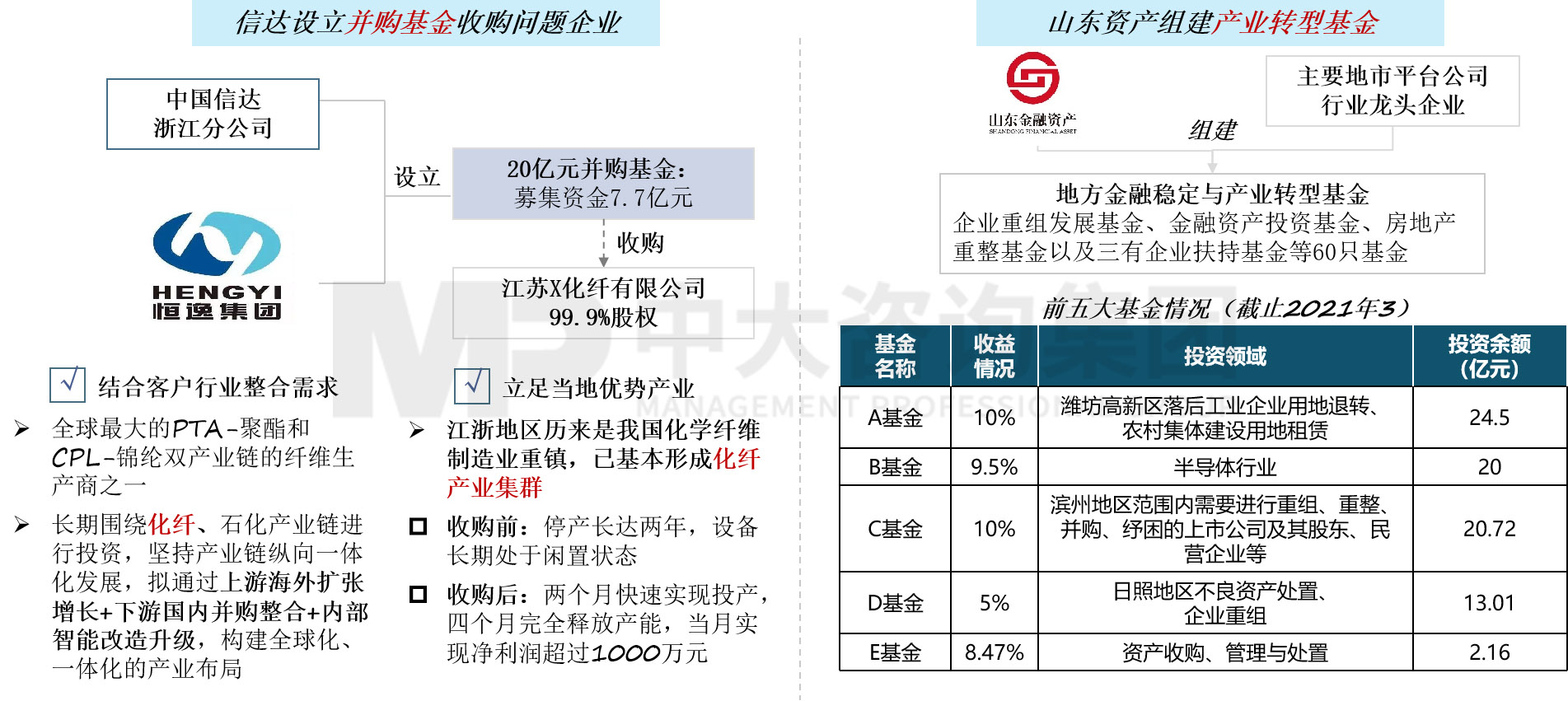 圖 9 地方AMC基金管理模式示意 ，數(shù)據(jù)來(lái)源：公開(kāi)資料整理