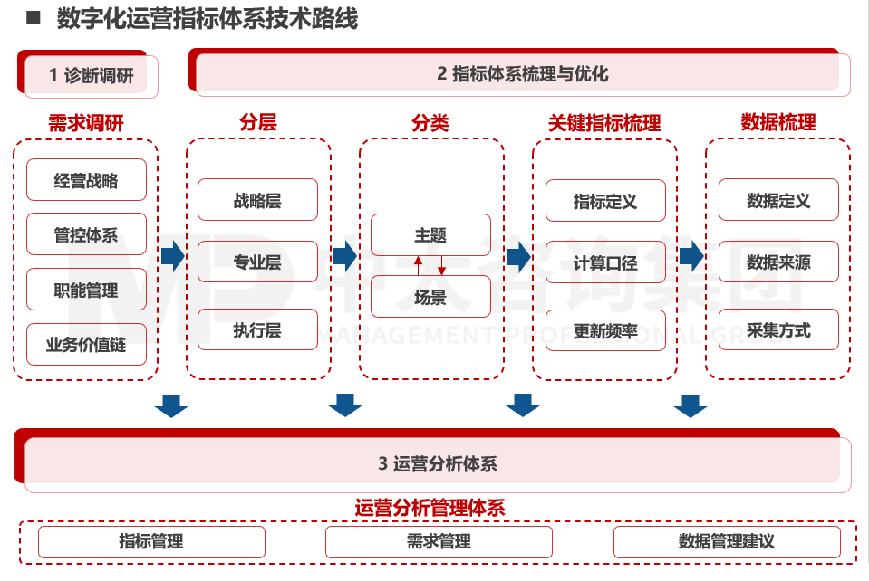 運(yùn)營指標(biāo)體系設(shè)計