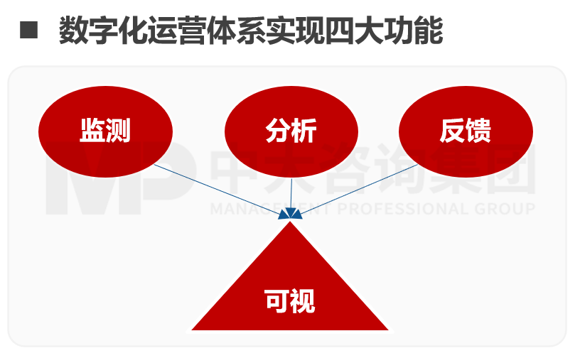 運(yùn)營指標(biāo)體系設(shè)計