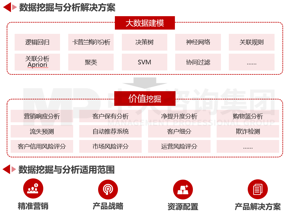 數(shù)據(jù)挖掘與分析