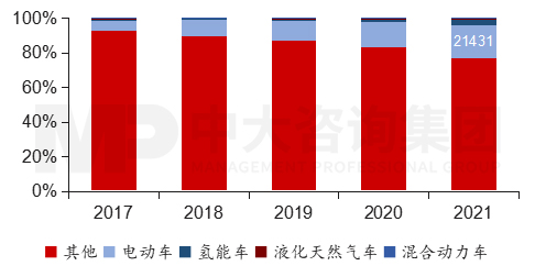 圖4  2017至2021年敦豪陸運(yùn)工具按動力系統(tǒng)統(tǒng)計(jì)，數(shù)據(jù)來源：敦豪，中大咨詢整理