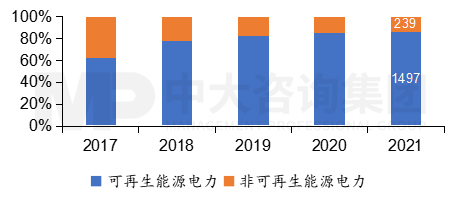 圖6  2017至2021年敦豪建筑電力結(jié)構(gòu)，數(shù)據(jù)來源：敦豪，中大咨詢整理