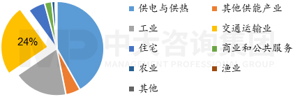 圖1  2019年全球交通運(yùn)輸行業(yè)碳排放結(jié)構(gòu)，數(shù)據(jù)來源：IEA，中大咨詢整理