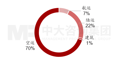 圖3  2021年敦豪碳排放結(jié)構(gòu)，數(shù)據(jù)來源：敦豪，中大咨詢整理