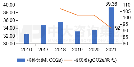 圖9  2016至2021年敦豪碳排放量與碳強(qiáng)度，數(shù)據(jù)來源：敦豪，中大咨詢整理