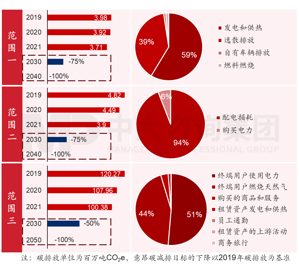 圖1  意昂碳排放現(xiàn)狀與目標(biāo)，數(shù)據(jù)來(lái)源：意昂可持續(xù)發(fā)展報(bào)告，中大咨詢整理