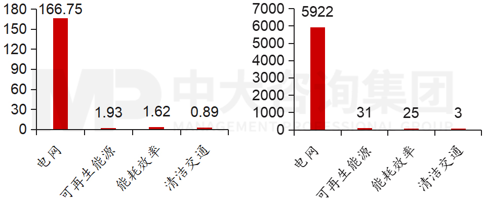 意昂綠色投資額與相應(yīng)碳減排效果，中大咨詢整理