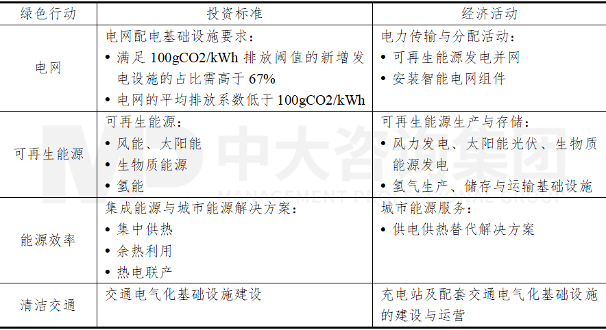 表1  意昂綠色投資框架，中大咨詢整理