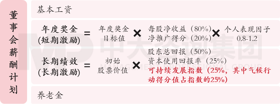 圖4  意昂董事會(huì)薪酬結(jié)構(gòu)  數(shù)據(jù)來(lái)源：意昂可持續(xù)發(fā)展報(bào)告，中大咨詢整理