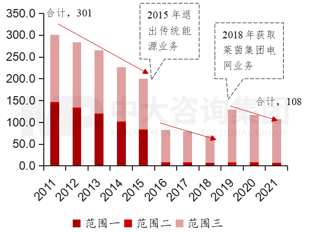 圖5  2011年至2021年意昂碳排放情況  數(shù)據(jù)來(lái)源：意昂可持續(xù)發(fā)展報(bào)告，中大咨詢整理