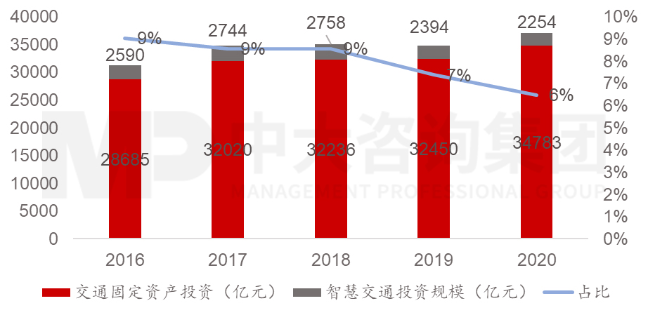 圖2 2016-2020年我國(guó)交通固定資產(chǎn)及智慧交通投資情況，數(shù)據(jù)來(lái)源：交通運(yùn)輸部，IDC