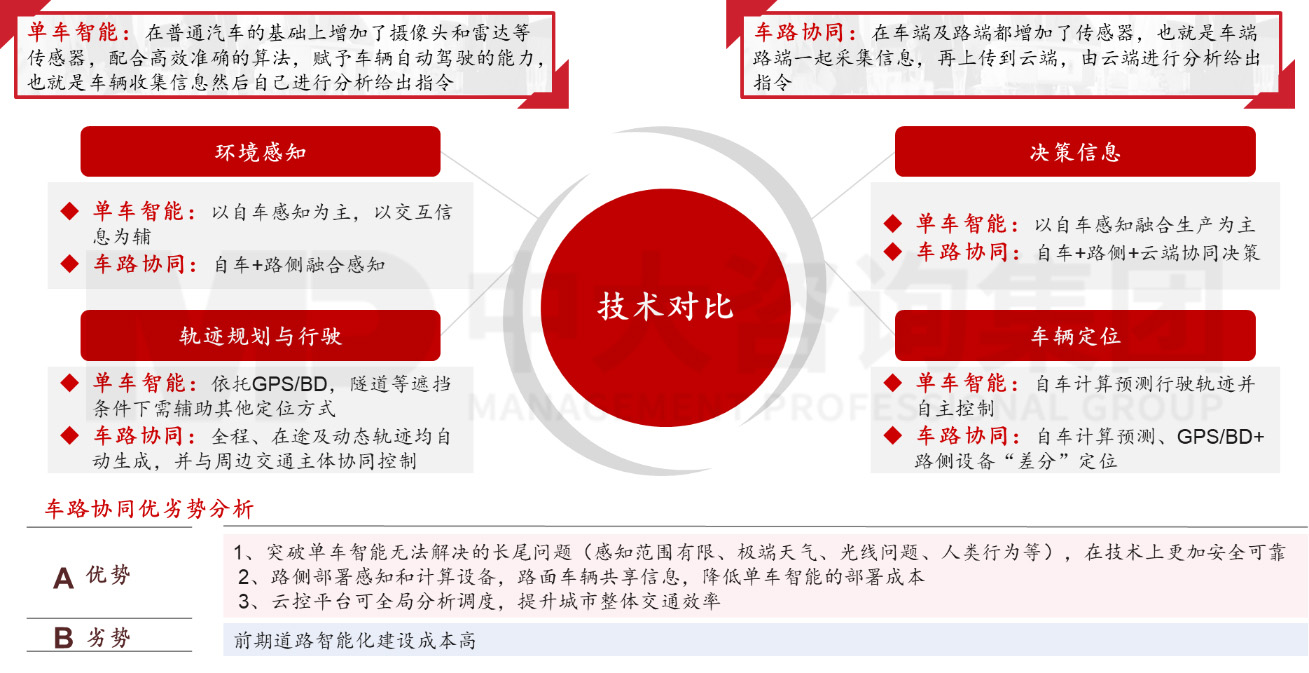 單車(chē)智能vs車(chē)路協(xié)同，中大咨詢整理