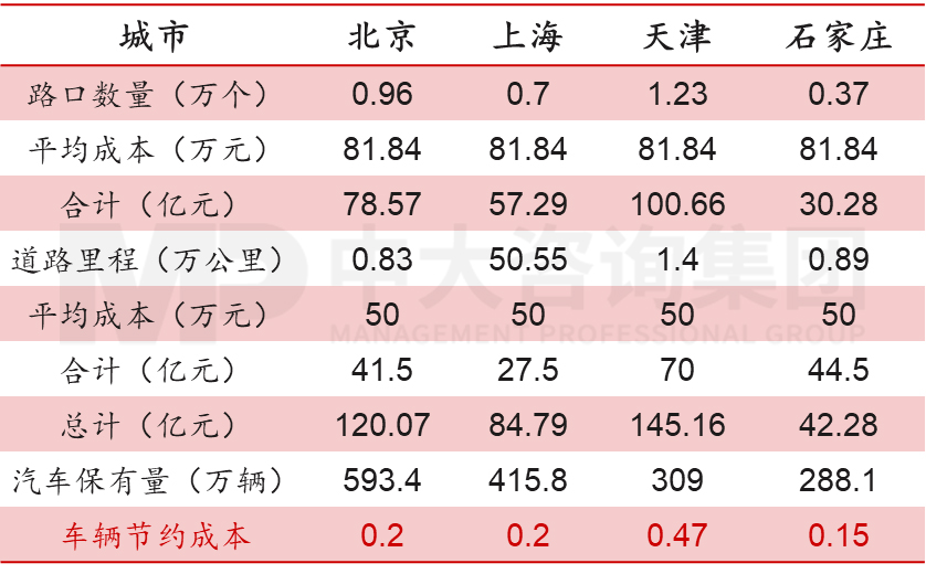 表1 重點(diǎn)城市實(shí)現(xiàn)車(chē)路協(xié)同成本測(cè)算，數(shù)據(jù)來(lái)源：李彥宏，《智能交通》