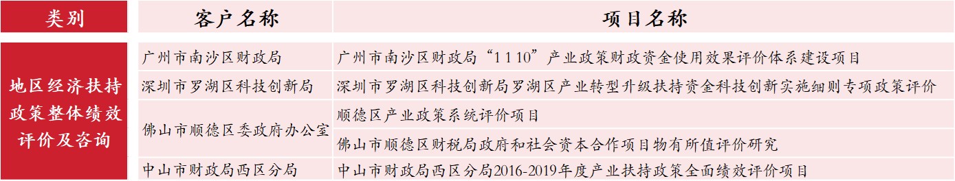 地區(qū)經(jīng)濟(jì)扶持政策整體績效評價(jià)及咨詢,中大咨詢整理 地區(qū)經(jīng)濟(jì)扶持政策整體績效評價(jià)及咨詢,中大咨詢整理