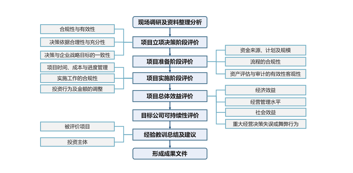 項目投資后評價