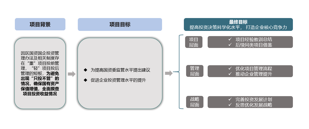 項目投資后評價