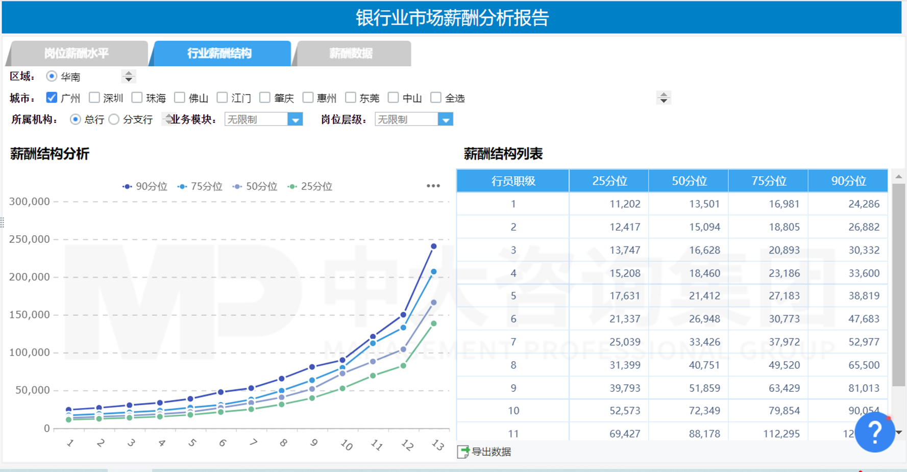 全國銀行業(yè)薪酬數據平臺