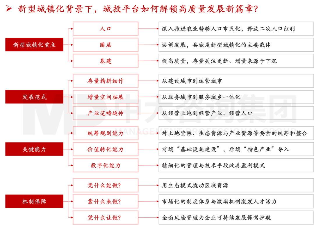 新型城鎮(zhèn)化背景下,城投平臺如何解鎖高質(zhì)量發(fā)展新篇章? 新型城鎮(zhèn)化背景下,城投平臺如何解鎖高質(zhì)量發(fā)展新篇章?