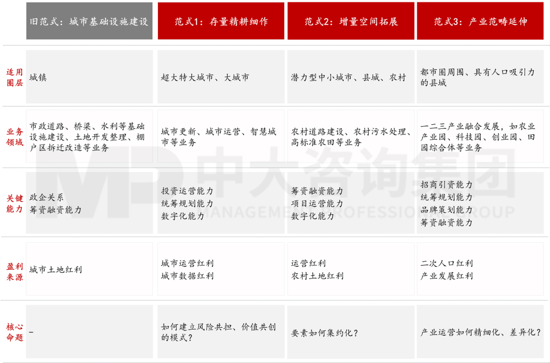 新型城鎮(zhèn)化背景下,城投平臺如何解鎖高質(zhì)量發(fā)展新篇章? 新型城鎮(zhèn)化背景下,城投平臺如何解鎖高質(zhì)量發(fā)展新篇章?