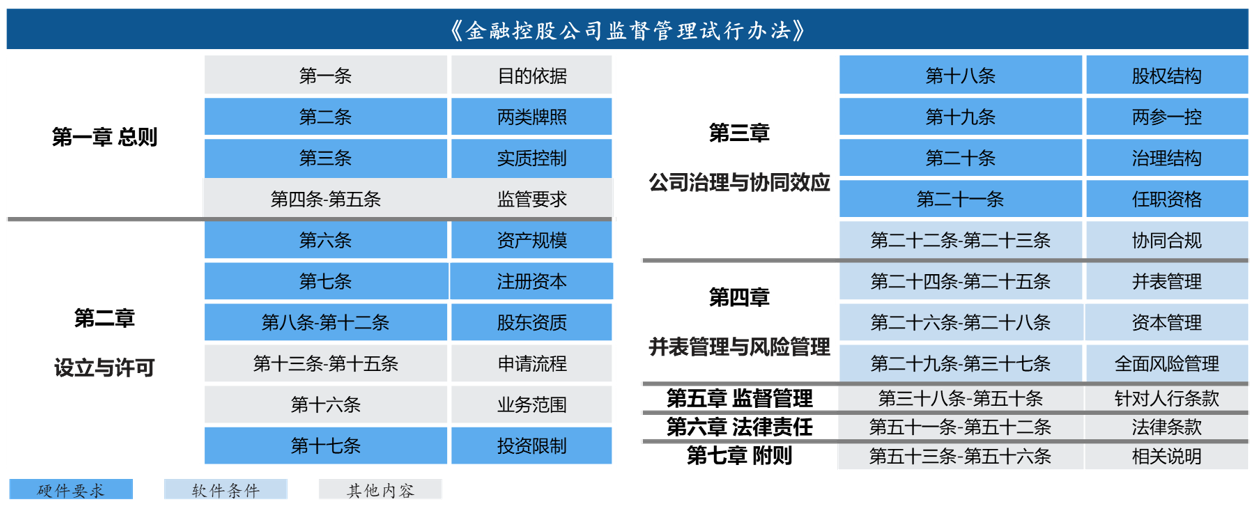 圖 1 《金融控股公司監(jiān)督管理試行辦法》硬件、軟件要求示意，數(shù)據(jù)來源：公開資料整理