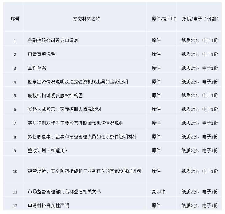 表 1 金融控股公司申籌材料示意，數(shù)據(jù)來源：公開資料整理